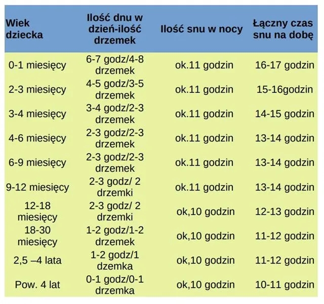 Sen 4-miesięcznego niemowlęcia: ile godzin potrzebuje, by rosnąć zdrowo i szczęśliwie?