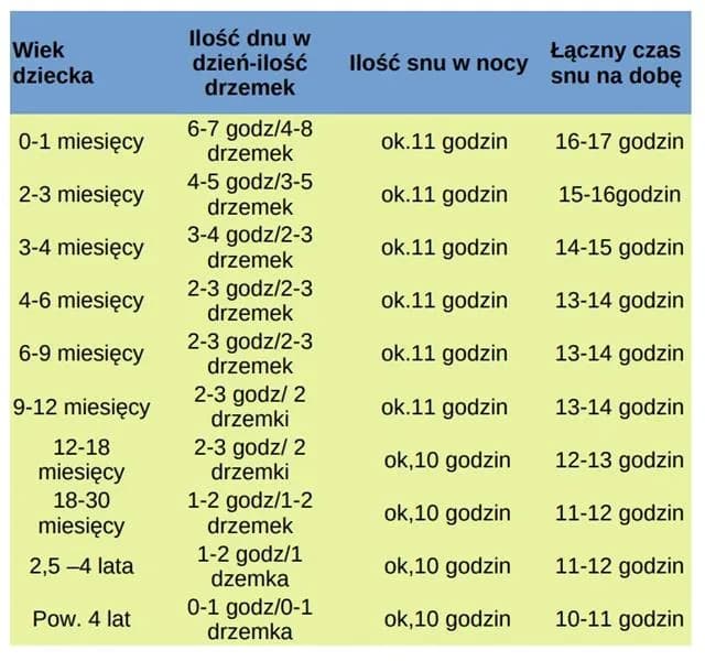 Sen 4-miesięcznego niemowlęcia: ile godzin potrzebuje, by rosnąć zdrowo i szczęśliwie? Sen 4-miesięcznego niemowlęcia: ile godzin potrzebuje, by rosnąć zdrowo i szczęśliwie?